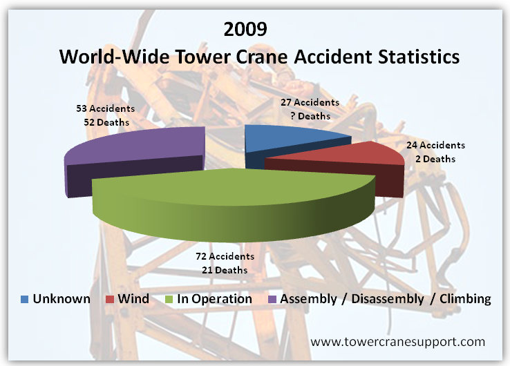 TOWER CRANE ACCIDENT STATISTICS